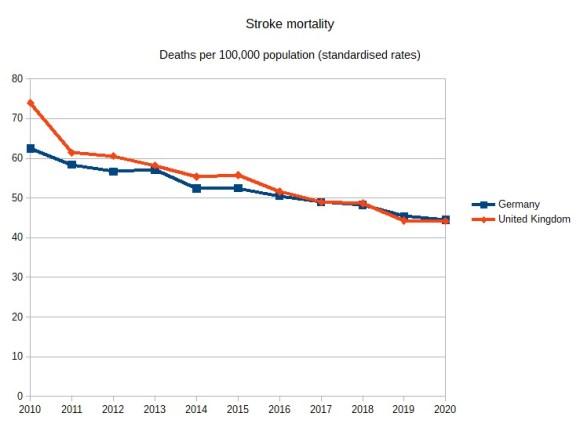 How the UK took out 40% of its stroke mortality in a decade and ...